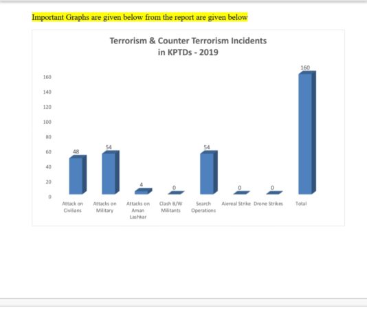 Terrorist attacks declined 16 percent in KP:FRC