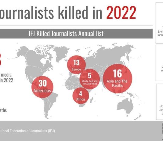 68 Journalists Killed In 2022, 5 In Pakistan